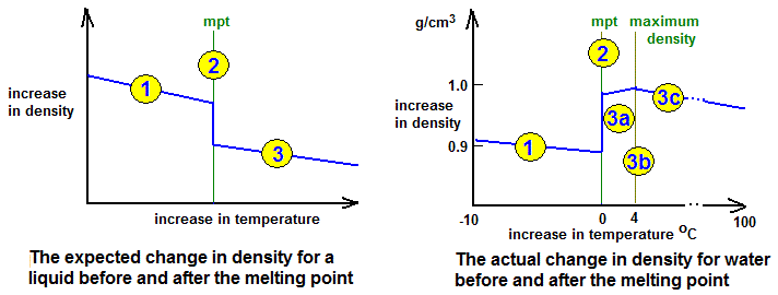 GCSE Physics explaining the anomalous density of ice,comparing relative ...