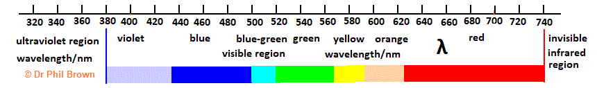 origin of colour different wavelengths of visible light our perception ...
